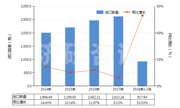 2014-2018年3月中國過硫酸鹽(HS28334000)進口量及增速統(tǒng)計